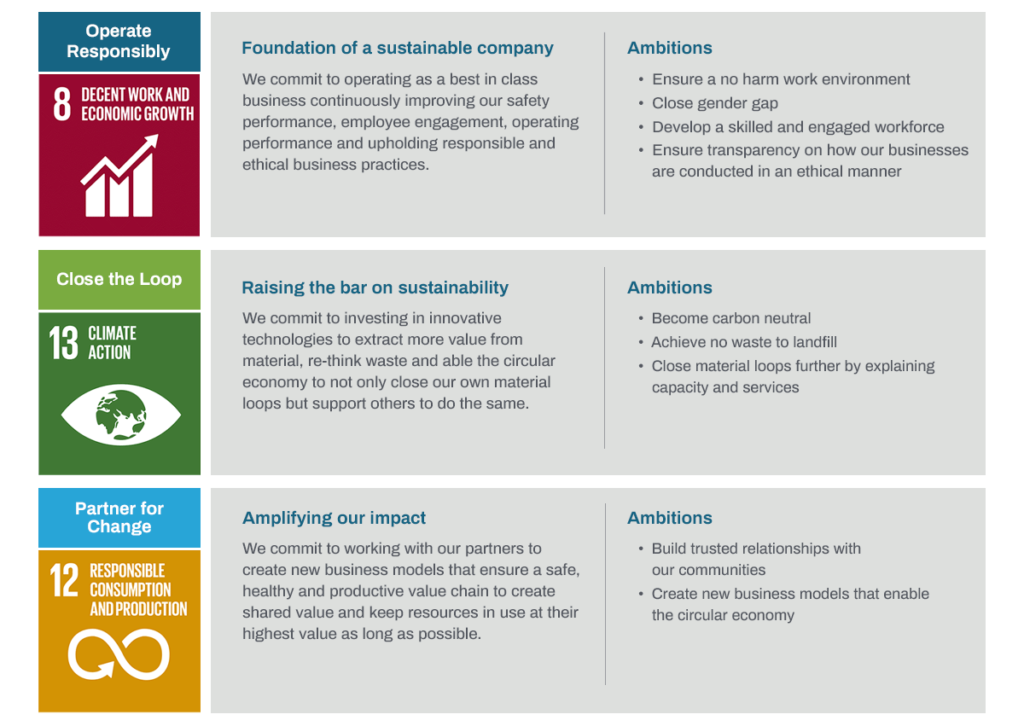 Sustainability - Sims Limited